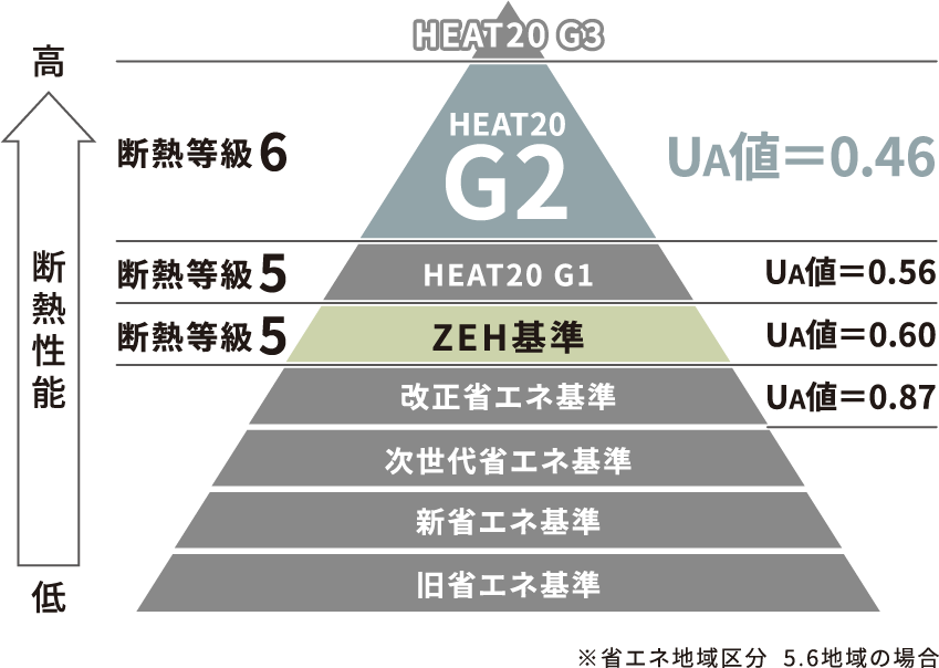 断熱基準HEAT20 G2の断熱等級6はZEH基準と同等の高い断熱性能。